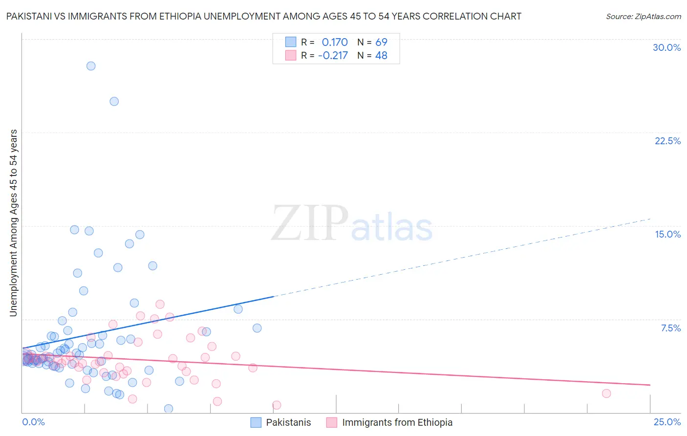 Pakistani vs Immigrants from Ethiopia Unemployment Among Ages 45 to 54 years
