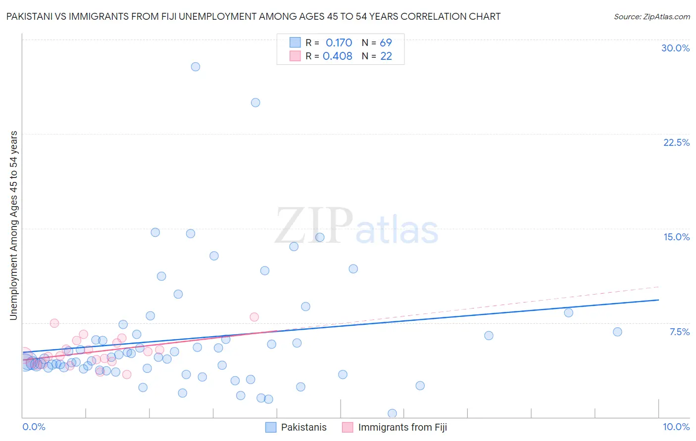 Pakistani vs Immigrants from Fiji Unemployment Among Ages 45 to 54 years