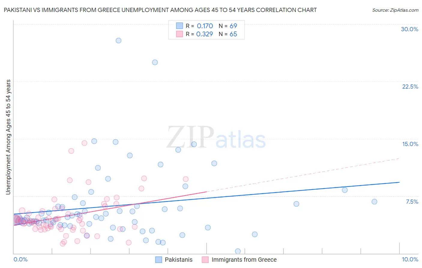 Pakistani vs Immigrants from Greece Unemployment Among Ages 45 to 54 years