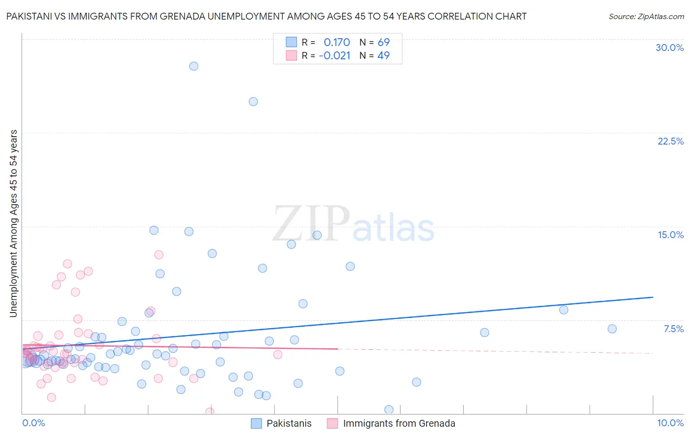 Pakistani vs Immigrants from Grenada Unemployment Among Ages 45 to 54 years