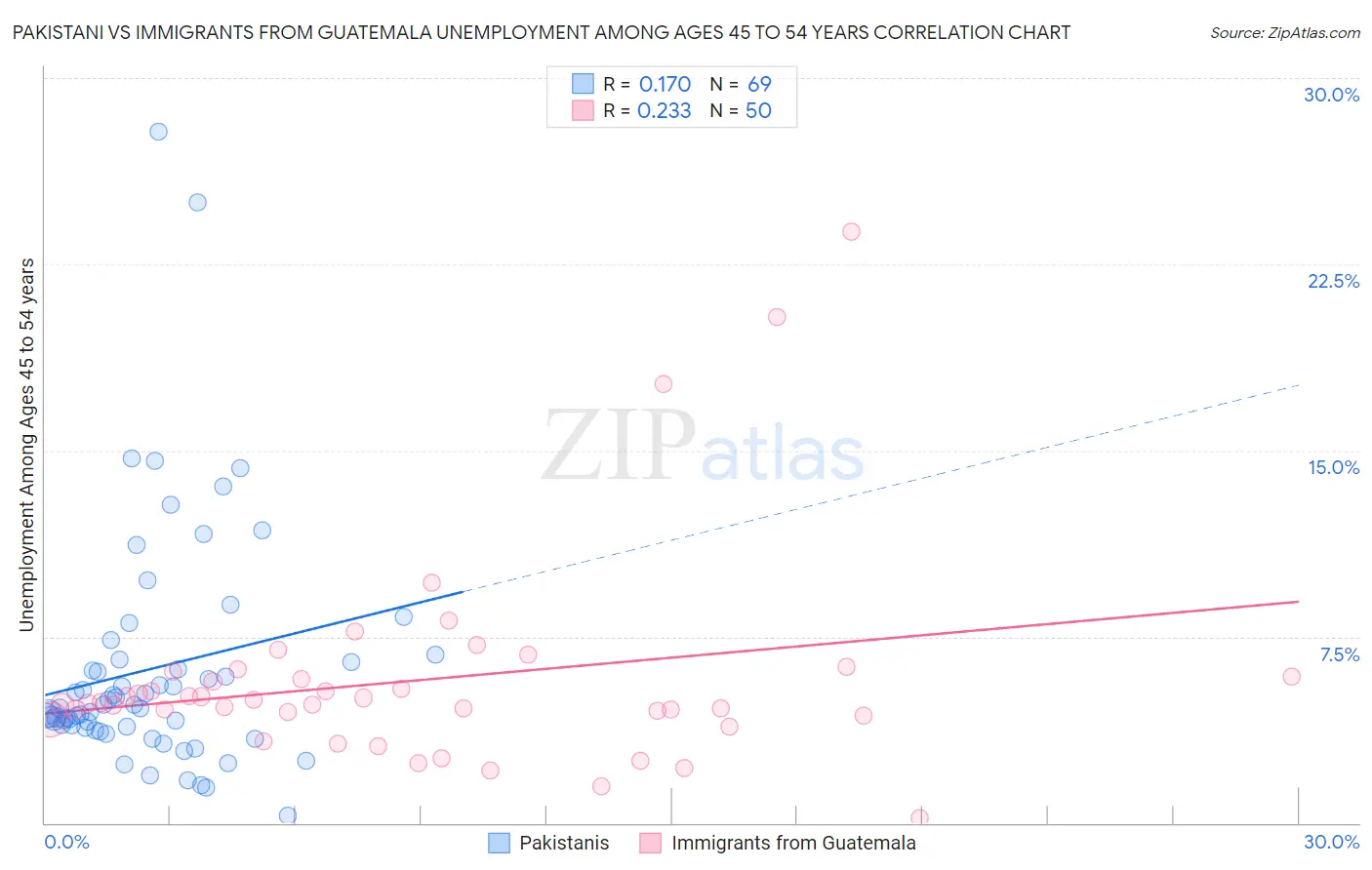 Pakistani vs Immigrants from Guatemala Unemployment Among Ages 45 to 54 years