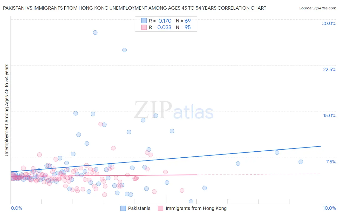 Pakistani vs Immigrants from Hong Kong Unemployment Among Ages 45 to 54 years