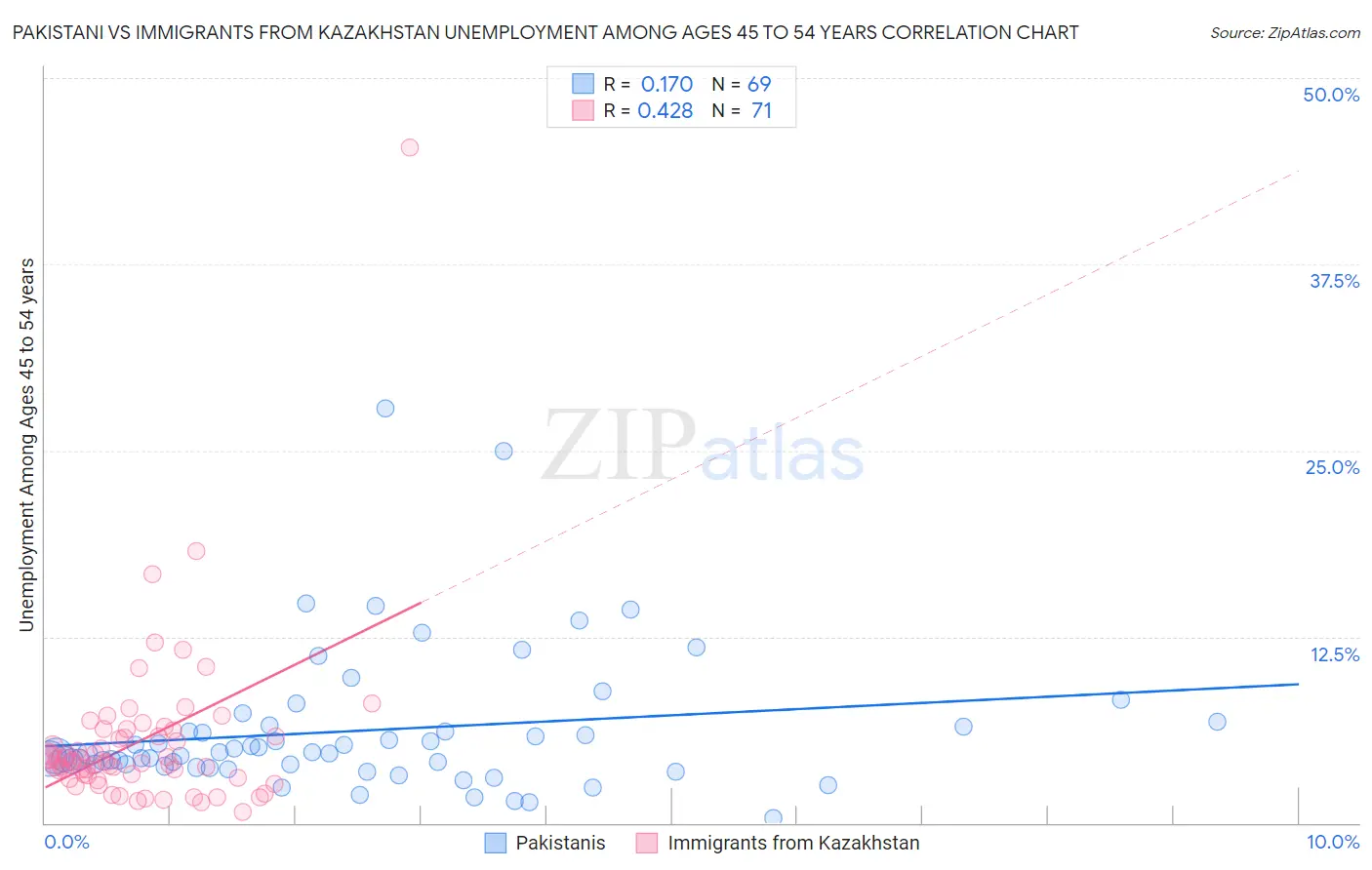 Pakistani vs Immigrants from Kazakhstan Unemployment Among Ages 45 to 54 years