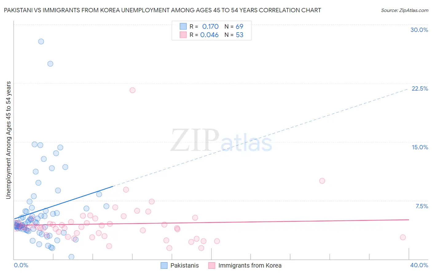 Pakistani vs Immigrants from Korea Unemployment Among Ages 45 to 54 years