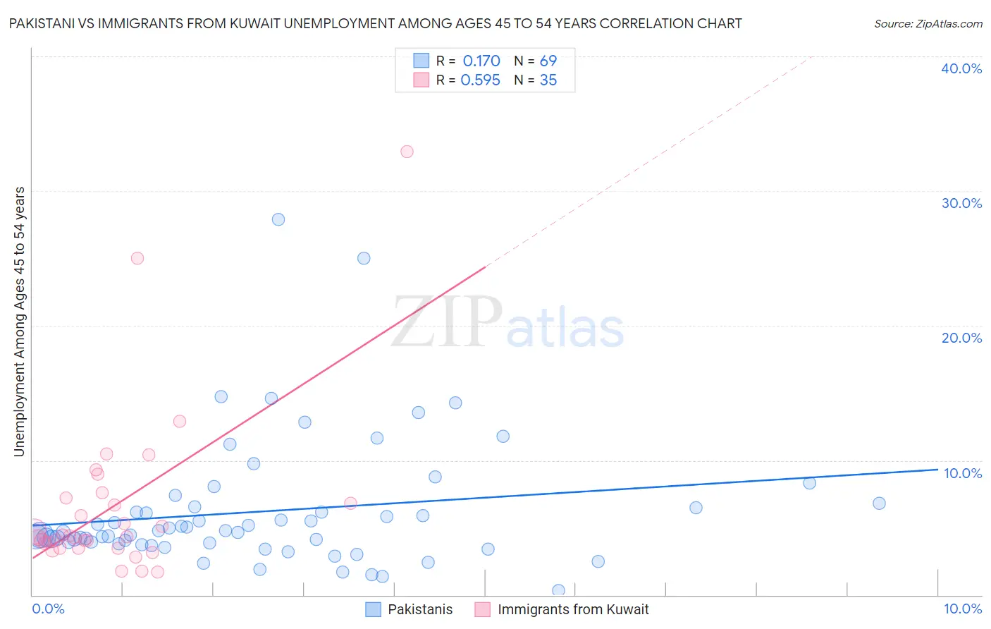 Pakistani vs Immigrants from Kuwait Unemployment Among Ages 45 to 54 years