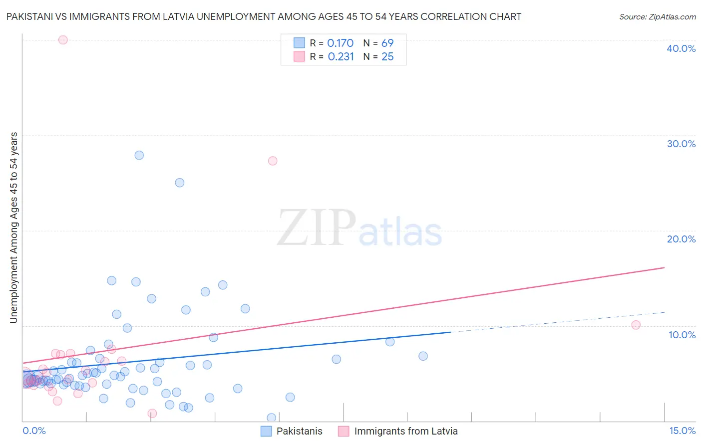 Pakistani vs Immigrants from Latvia Unemployment Among Ages 45 to 54 years