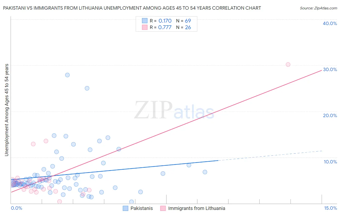 Pakistani vs Immigrants from Lithuania Unemployment Among Ages 45 to 54 years