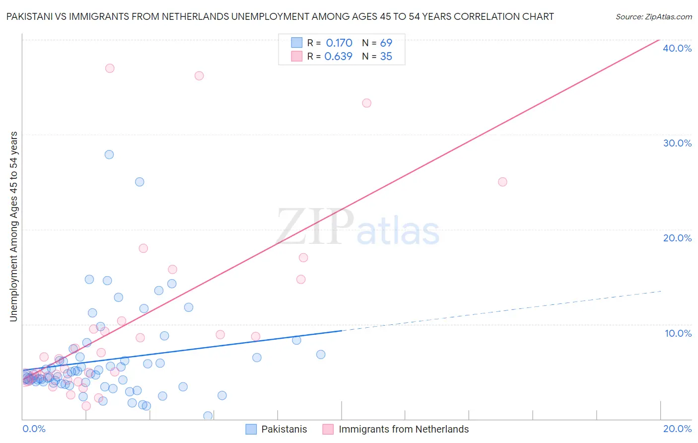 Pakistani vs Immigrants from Netherlands Unemployment Among Ages 45 to 54 years