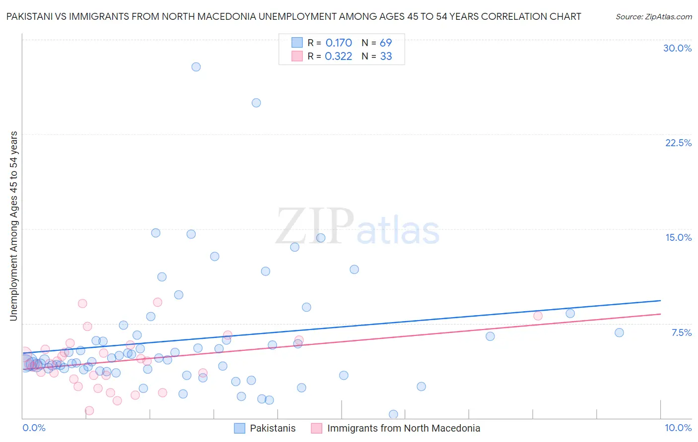 Pakistani vs Immigrants from North Macedonia Unemployment Among Ages 45 to 54 years