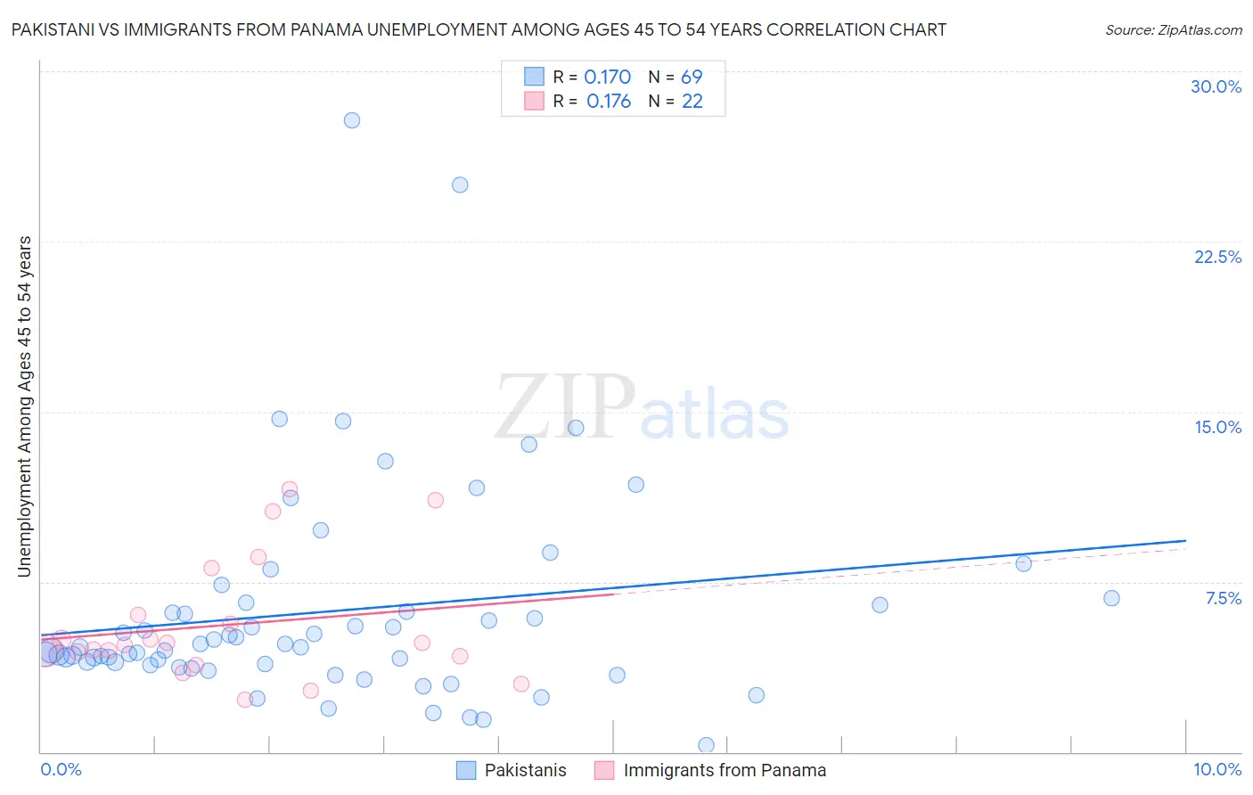Pakistani vs Immigrants from Panama Unemployment Among Ages 45 to 54 years