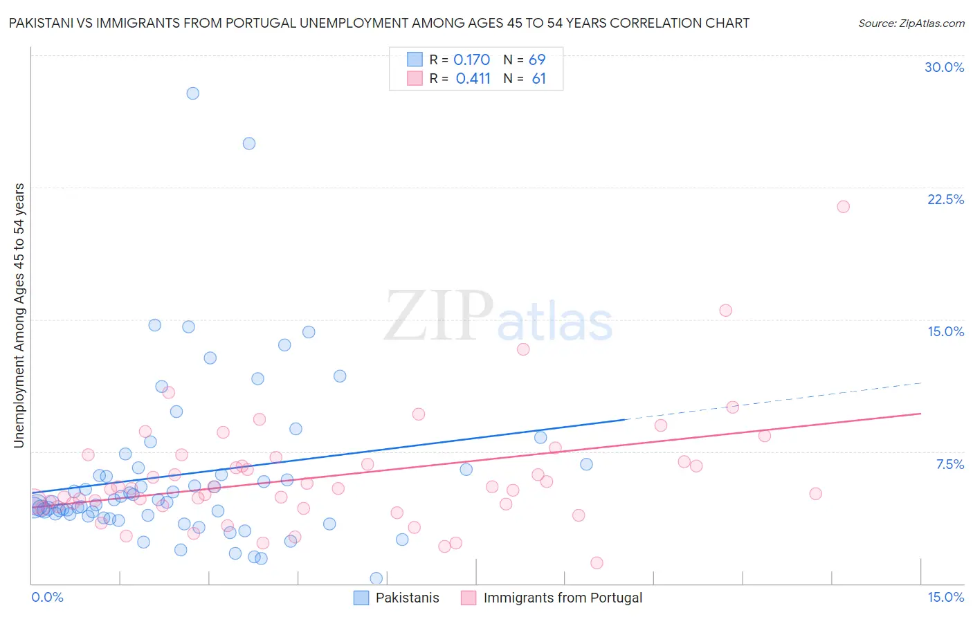 Pakistani vs Immigrants from Portugal Unemployment Among Ages 45 to 54 years