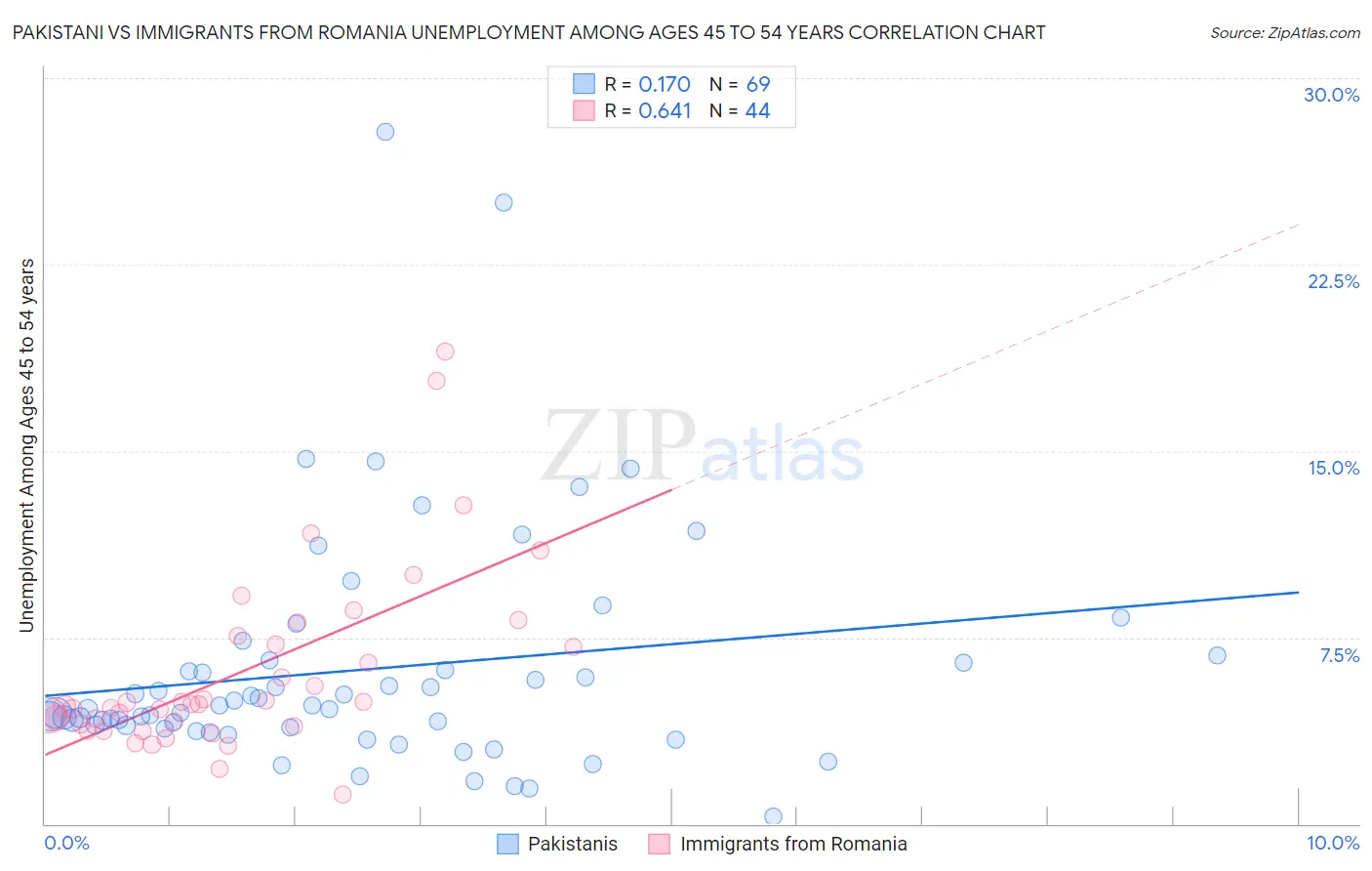 Pakistani vs Immigrants from Romania Unemployment Among Ages 45 to 54 years