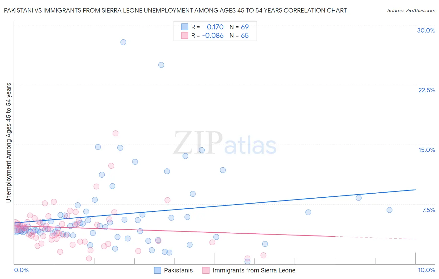Pakistani vs Immigrants from Sierra Leone Unemployment Among Ages 45 to 54 years