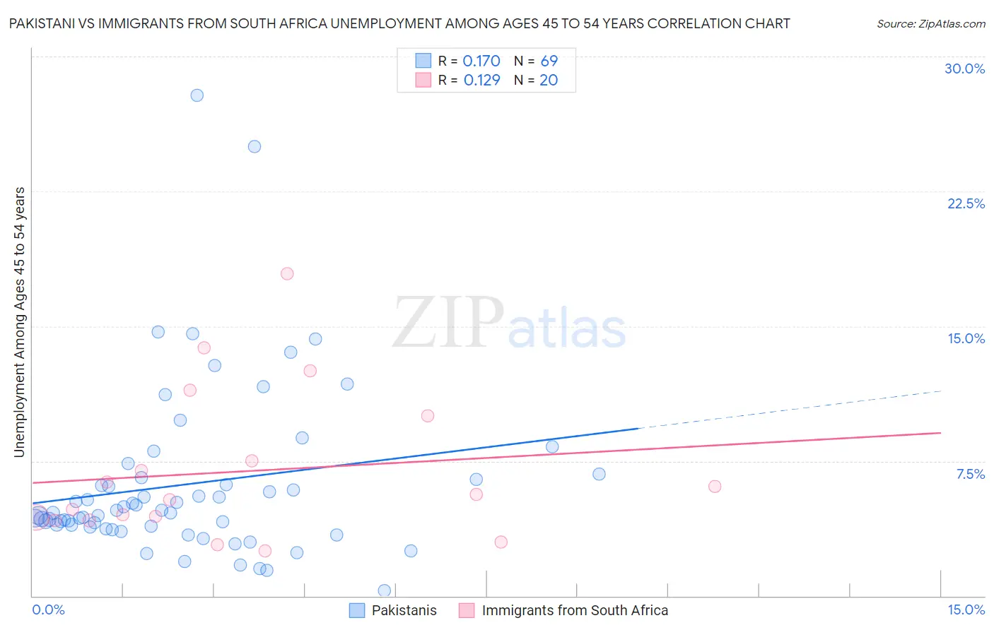 Pakistani vs Immigrants from South Africa Unemployment Among Ages 45 to 54 years