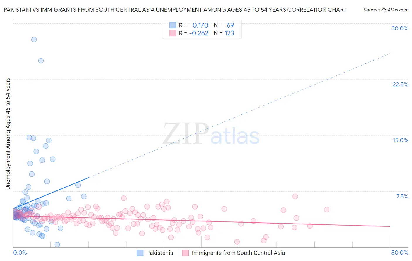 Pakistani vs Immigrants from South Central Asia Unemployment Among Ages 45 to 54 years