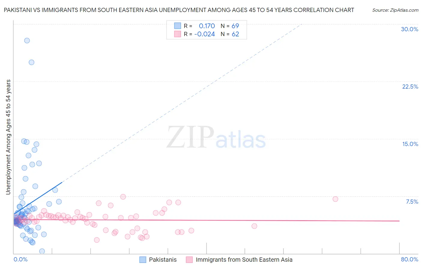 Pakistani vs Immigrants from South Eastern Asia Unemployment Among Ages 45 to 54 years