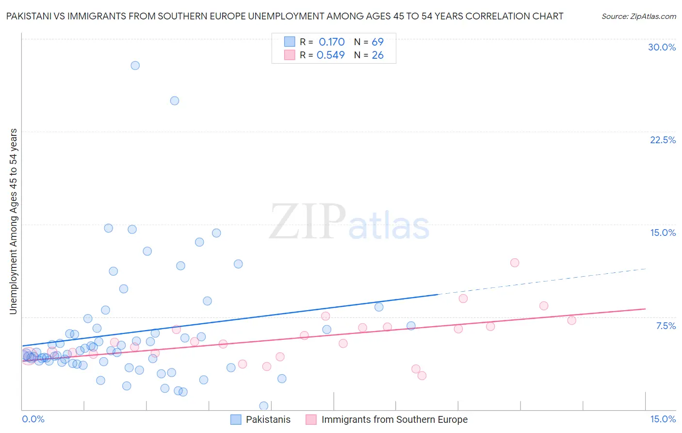 Pakistani vs Immigrants from Southern Europe Unemployment Among Ages 45 to 54 years