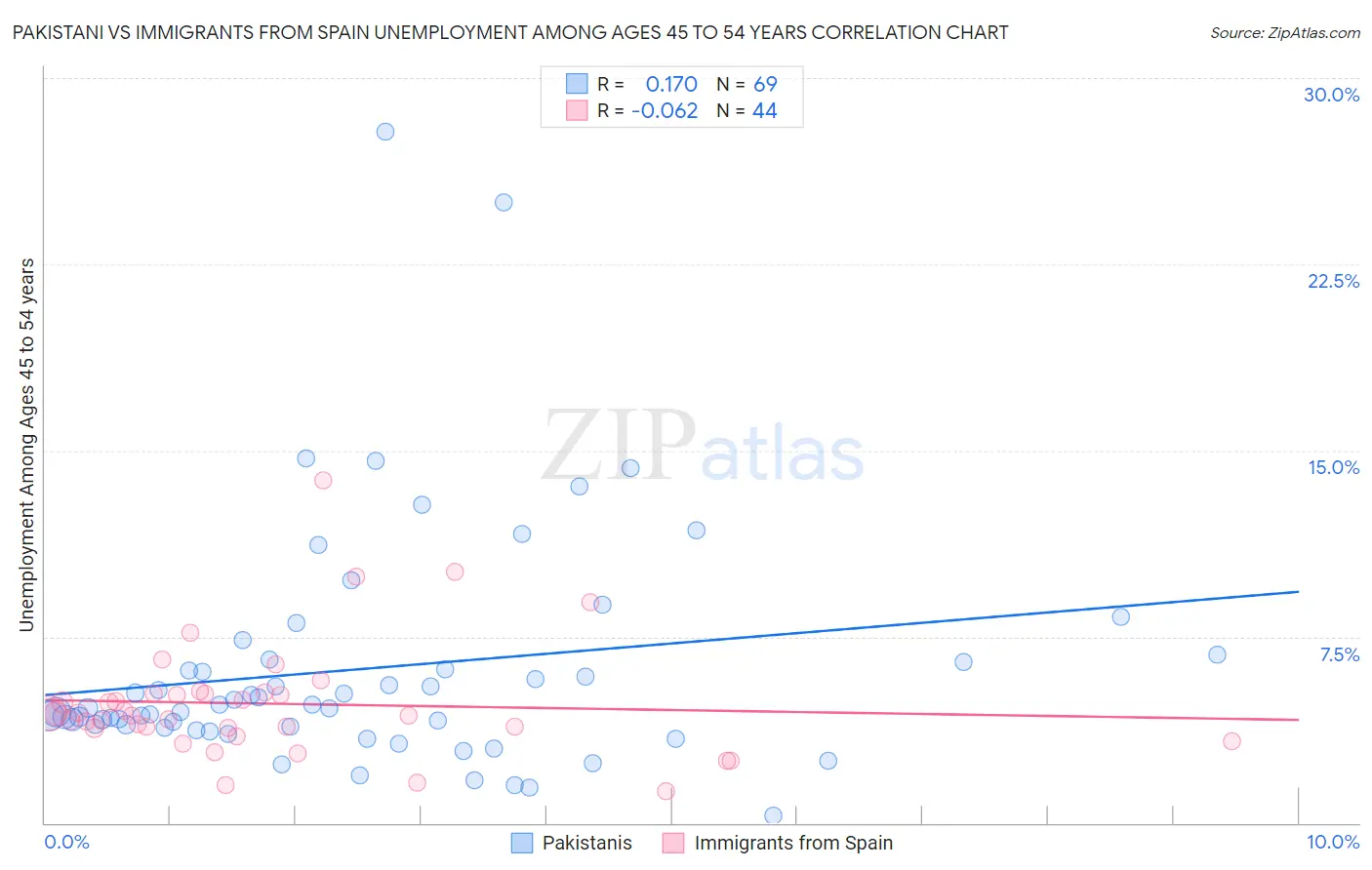 Pakistani vs Immigrants from Spain Unemployment Among Ages 45 to 54 years