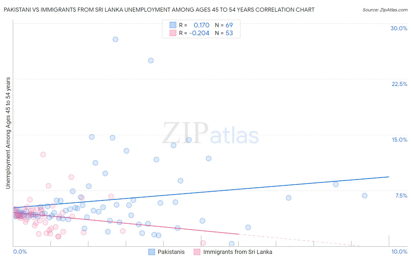 Pakistani vs Immigrants from Sri Lanka Unemployment Among Ages 45 to 54 years