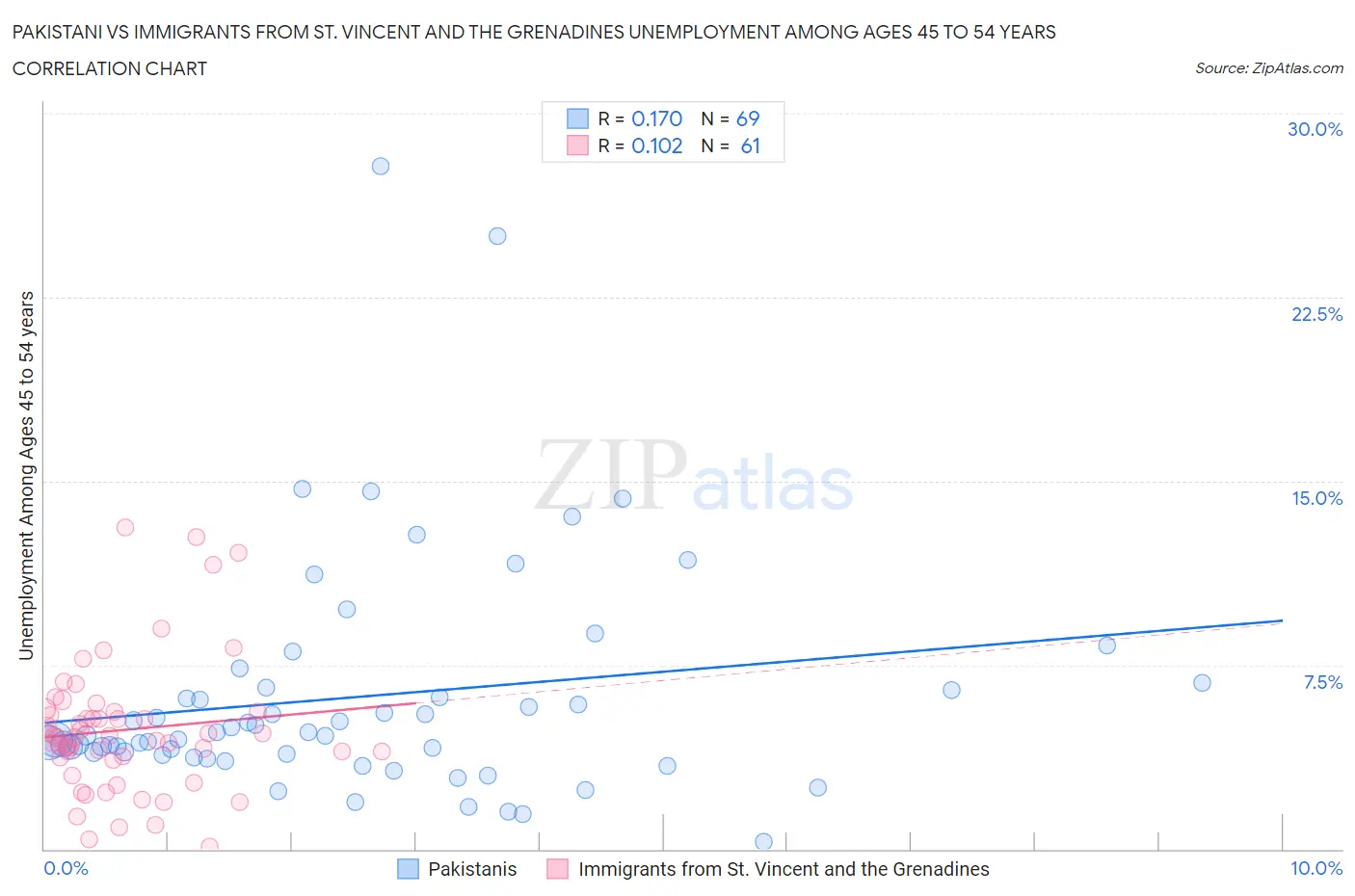 Pakistani vs Immigrants from St. Vincent and the Grenadines Unemployment Among Ages 45 to 54 years