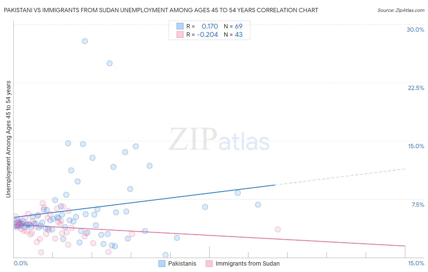 Pakistani vs Immigrants from Sudan Unemployment Among Ages 45 to 54 years