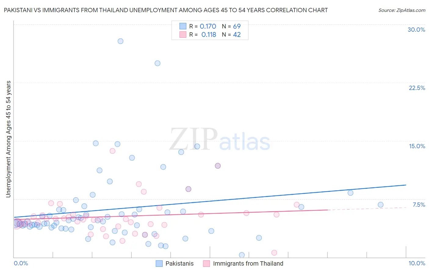 Pakistani vs Immigrants from Thailand Unemployment Among Ages 45 to 54 years