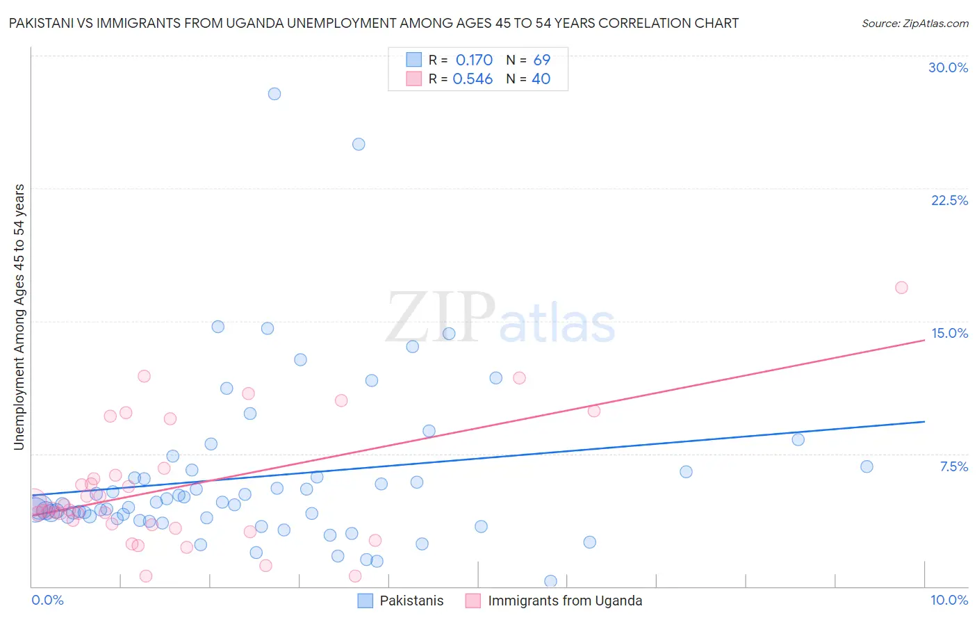 Pakistani vs Immigrants from Uganda Unemployment Among Ages 45 to 54 years