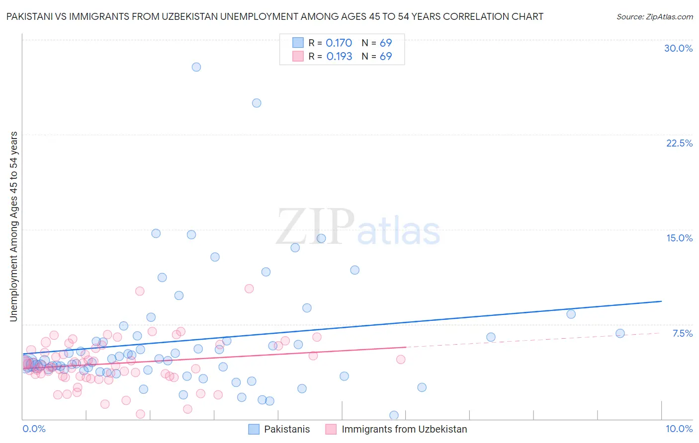 Pakistani vs Immigrants from Uzbekistan Unemployment Among Ages 45 to 54 years