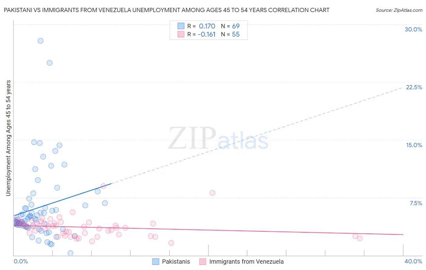 Pakistani vs Immigrants from Venezuela Unemployment Among Ages 45 to 54 years