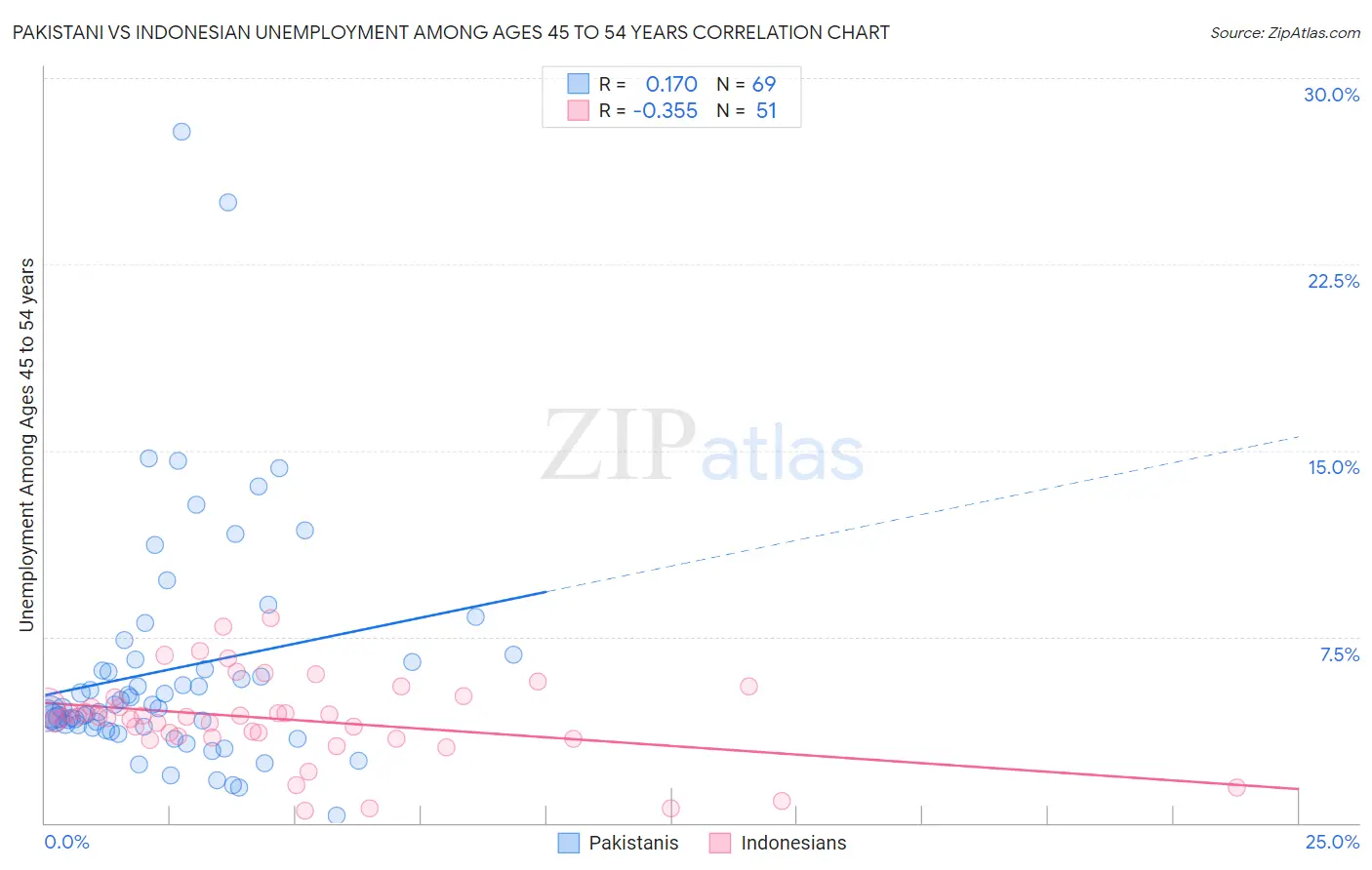 Pakistani vs Indonesian Unemployment Among Ages 45 to 54 years