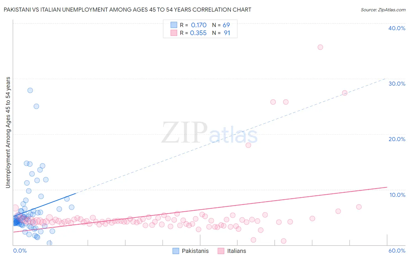 Pakistani vs Italian Unemployment Among Ages 45 to 54 years