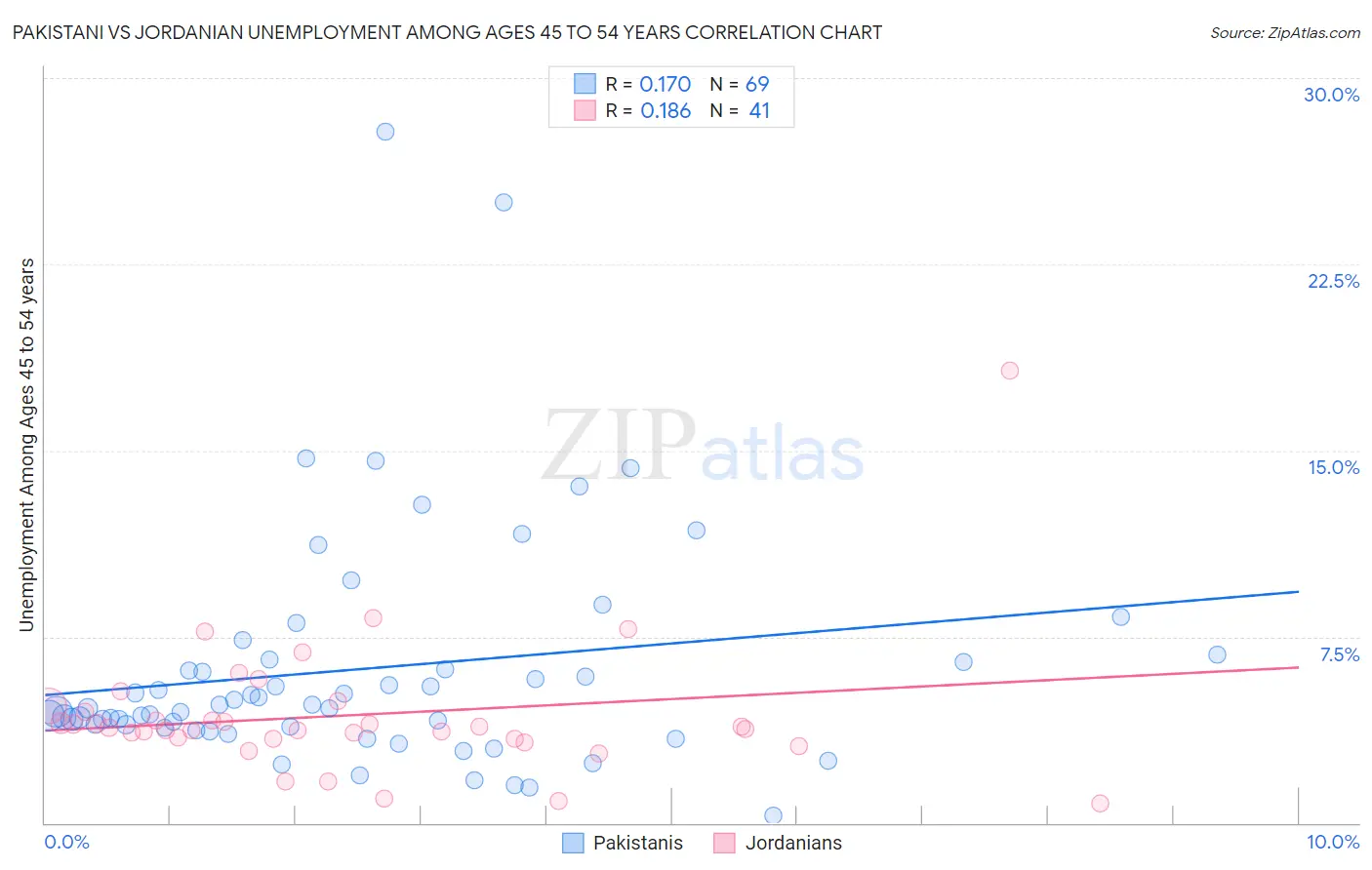 Pakistani vs Jordanian Unemployment Among Ages 45 to 54 years