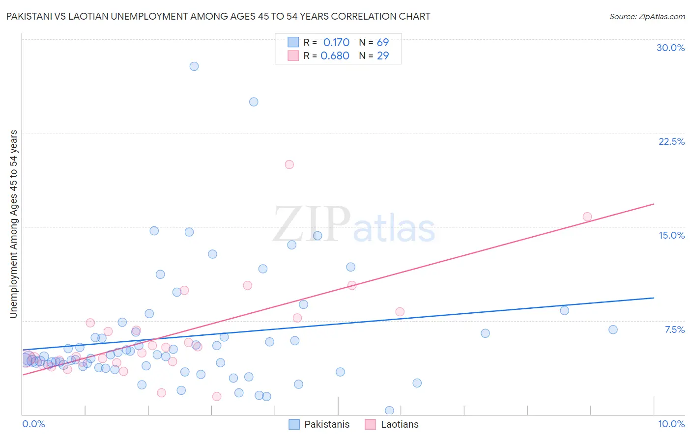 Pakistani vs Laotian Unemployment Among Ages 45 to 54 years