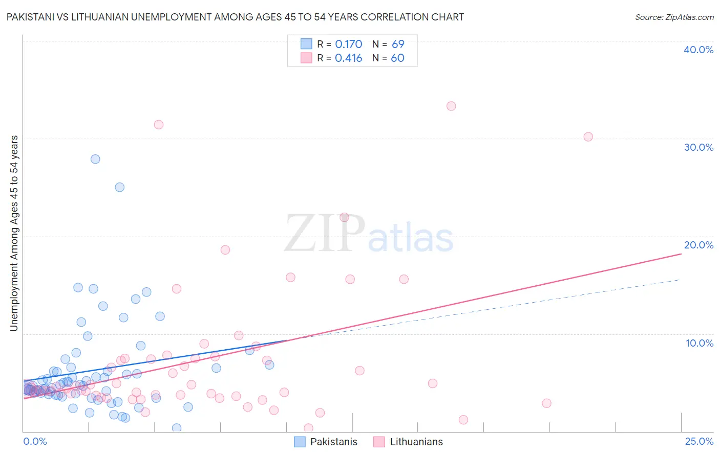 Pakistani vs Lithuanian Unemployment Among Ages 45 to 54 years
