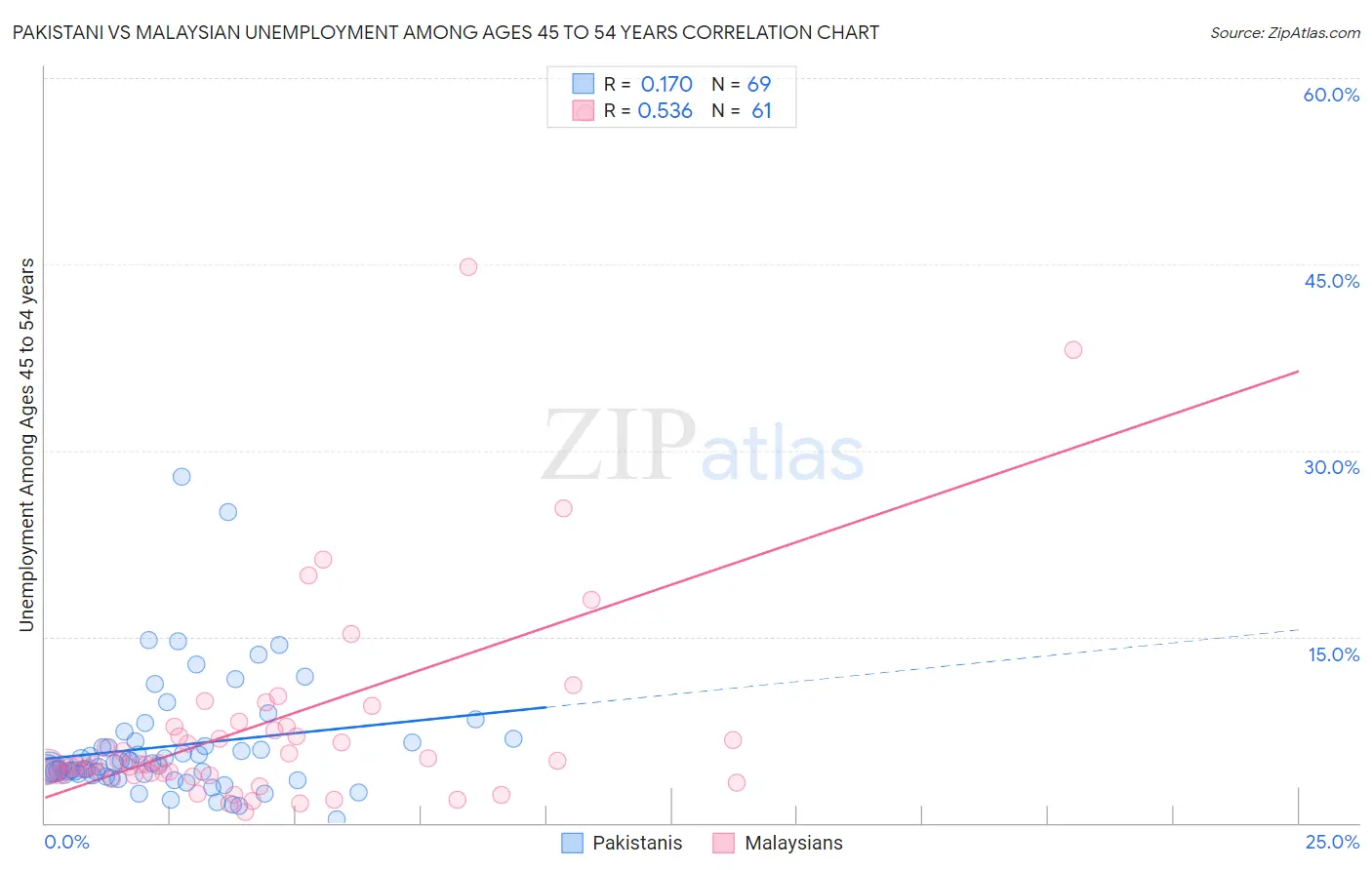 Pakistani vs Malaysian Unemployment Among Ages 45 to 54 years