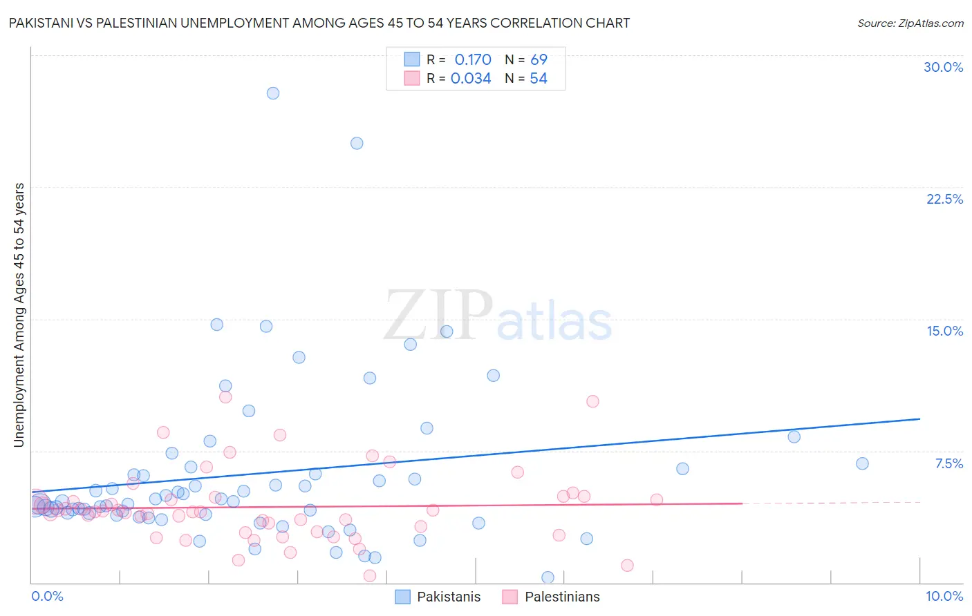 Pakistani vs Palestinian Unemployment Among Ages 45 to 54 years
