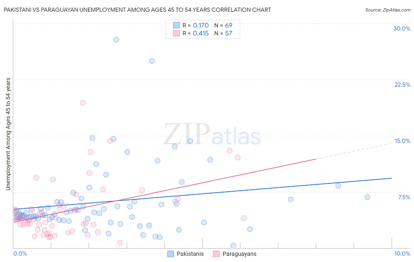 Pakistani vs Paraguayan Unemployment Among Ages 45 to 54 years