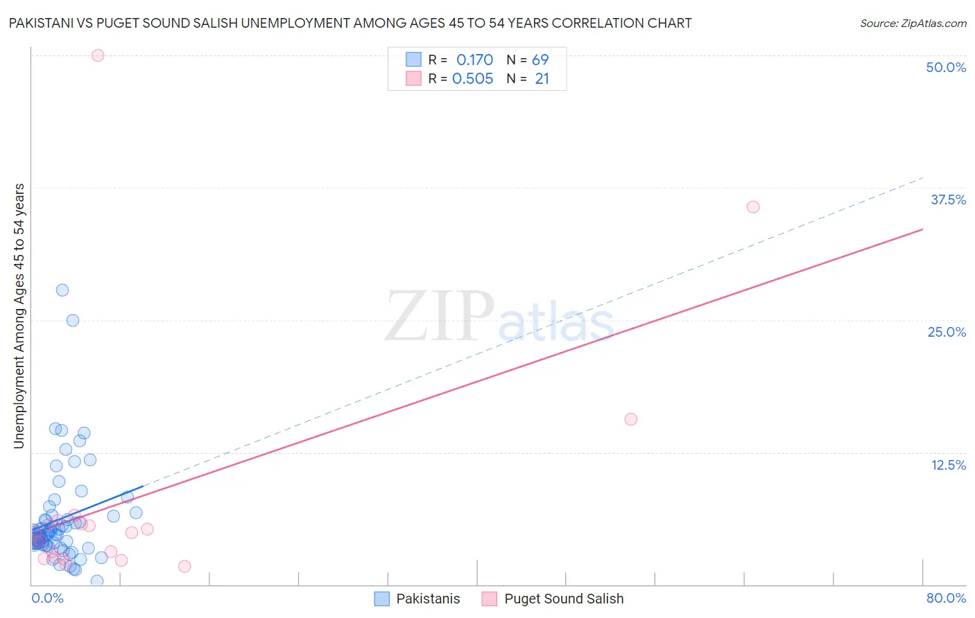 Pakistani vs Puget Sound Salish Unemployment Among Ages 45 to 54 years