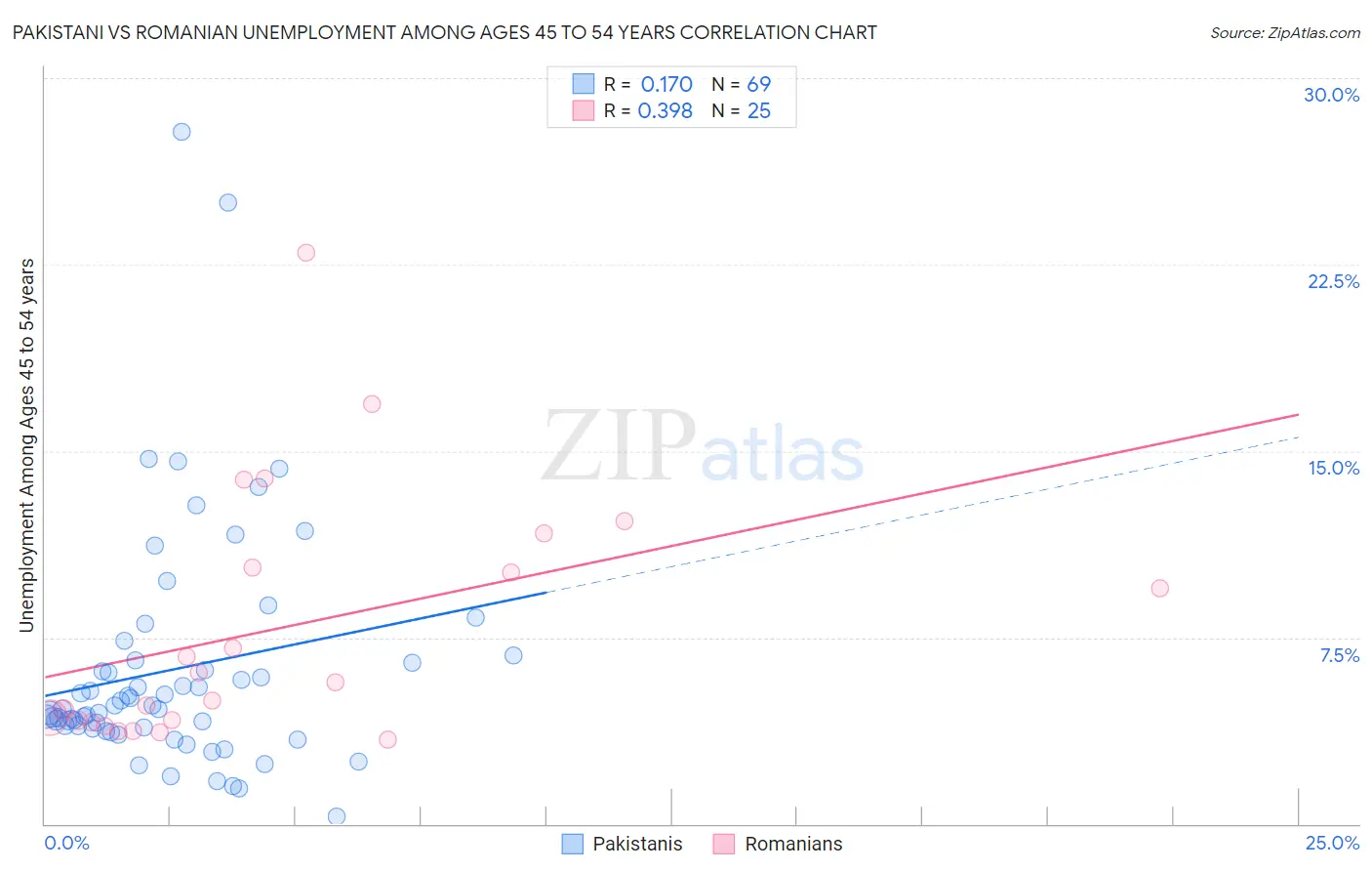 Pakistani vs Romanian Unemployment Among Ages 45 to 54 years