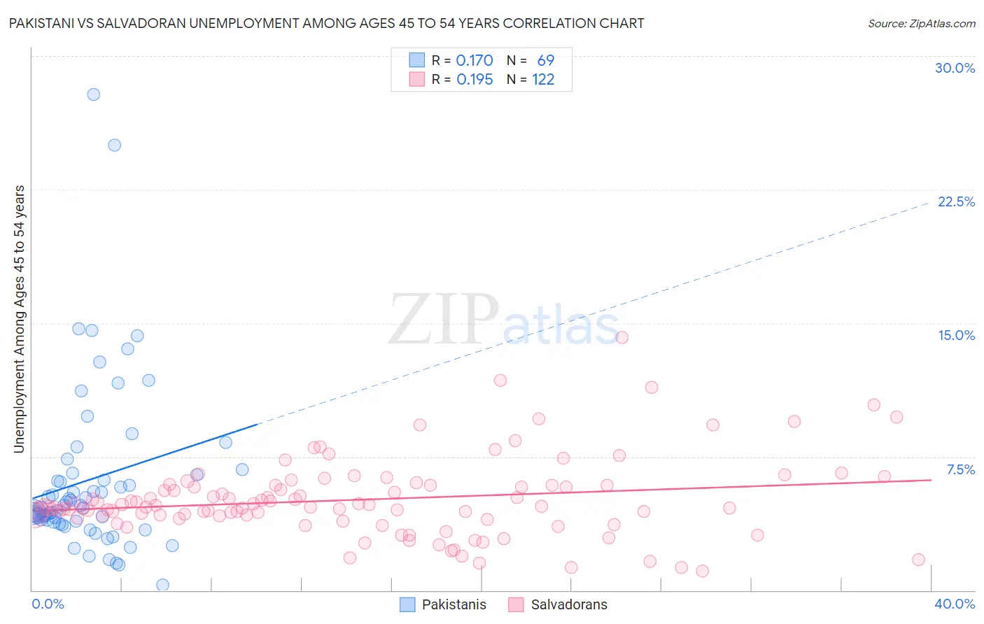 Pakistani vs Salvadoran Unemployment Among Ages 45 to 54 years