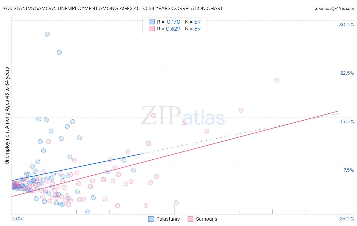 Pakistani vs Samoan Unemployment Among Ages 45 to 54 years