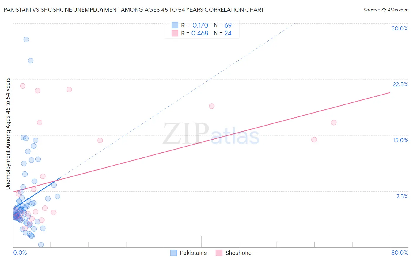 Pakistani vs Shoshone Unemployment Among Ages 45 to 54 years