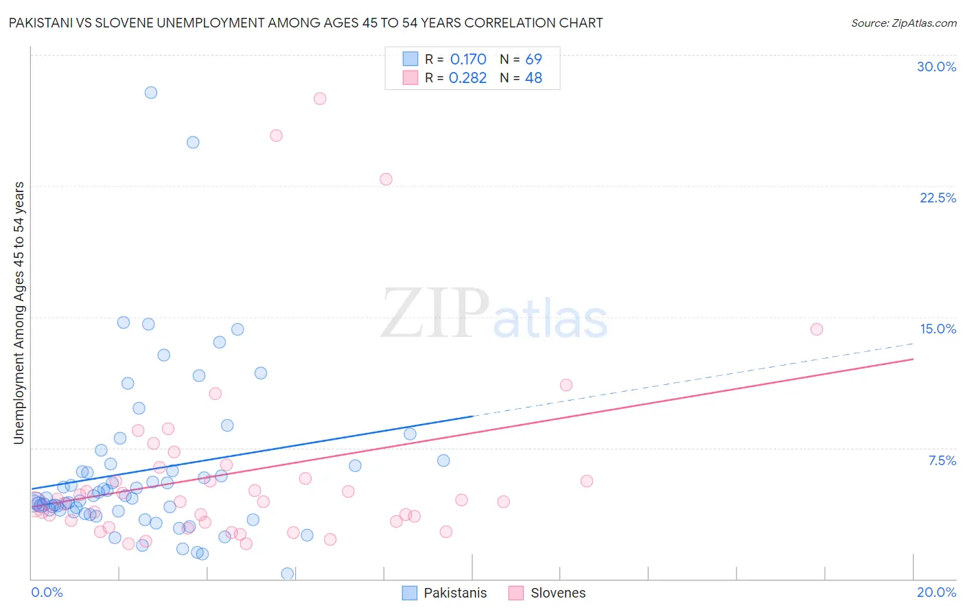 Pakistani vs Slovene Unemployment Among Ages 45 to 54 years