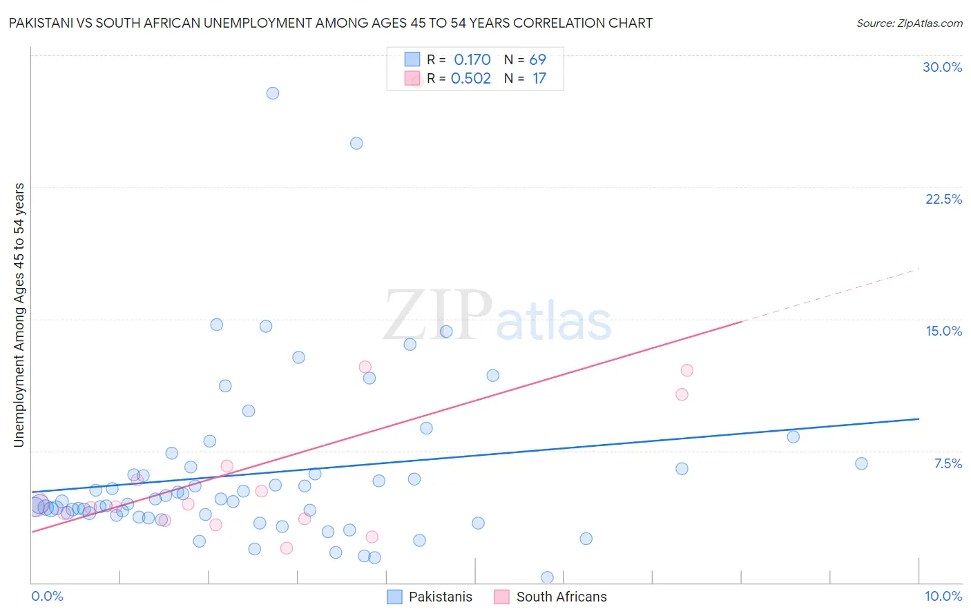 Pakistani vs South African Unemployment Among Ages 45 to 54 years