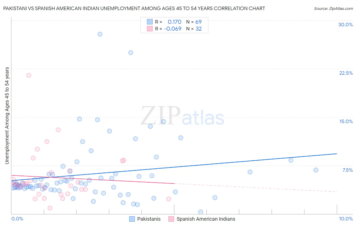Pakistani vs Spanish American Indian Unemployment Among Ages 45 to 54 years
