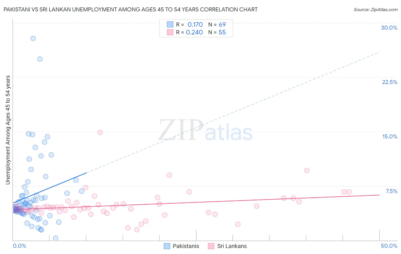 Pakistani vs Sri Lankan Unemployment Among Ages 45 to 54 years