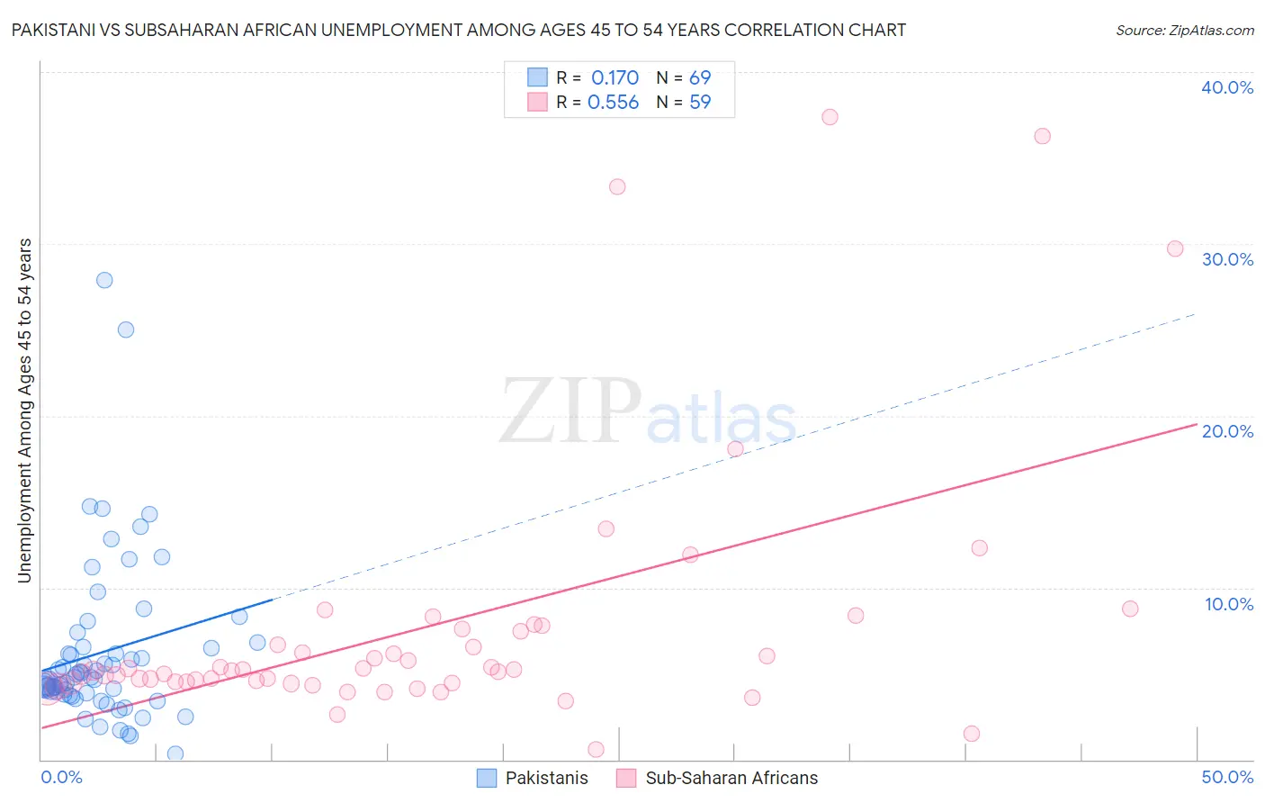 Pakistani vs Subsaharan African Unemployment Among Ages 45 to 54 years