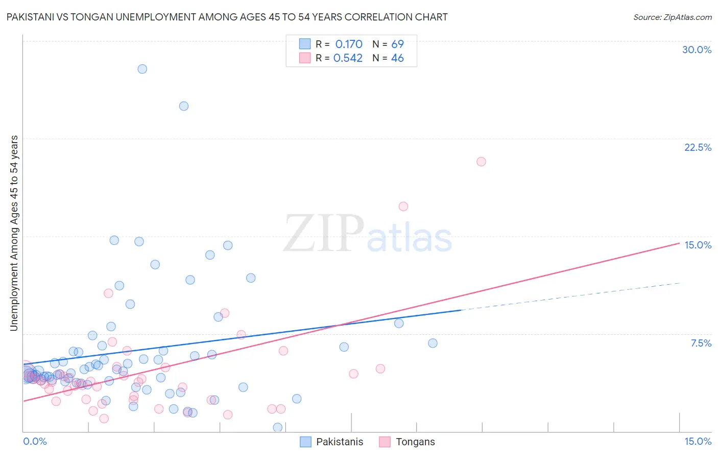 Pakistani vs Tongan Unemployment Among Ages 45 to 54 years