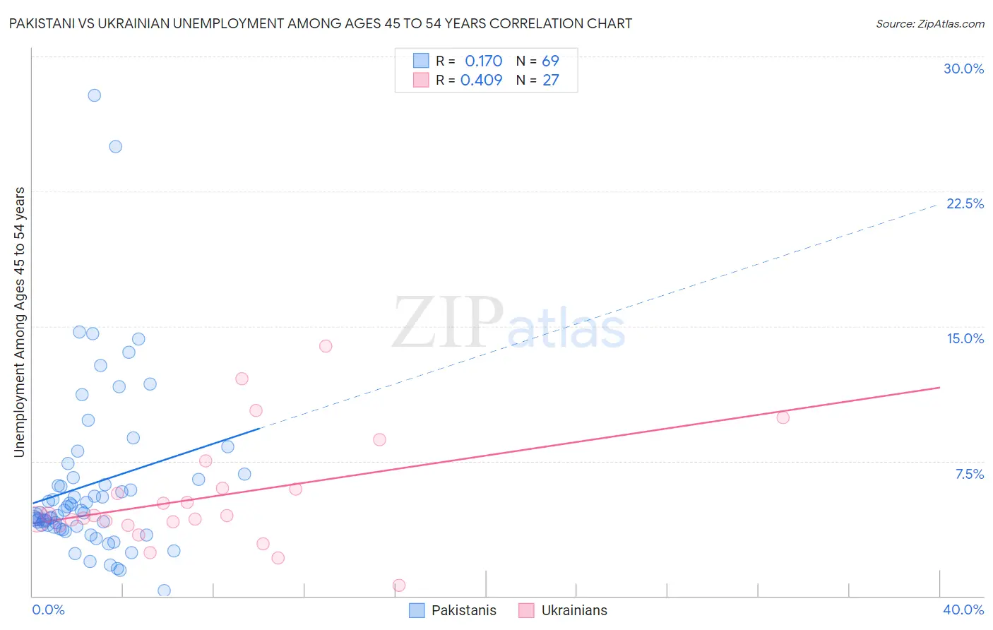 Pakistani vs Ukrainian Unemployment Among Ages 45 to 54 years