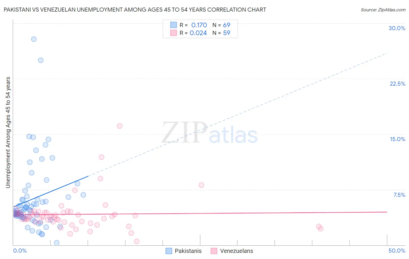 Pakistani vs Venezuelan Unemployment Among Ages 45 to 54 years